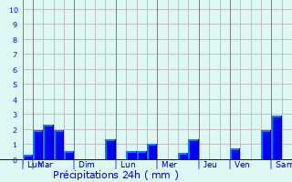 Graphique des précipitations prvues pour Beyren