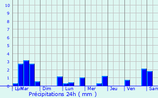 Graphique des précipitations prvues pour Steinsel