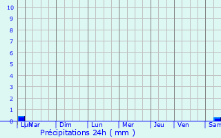 Graphique des précipitations prvues pour Saint-Bonnet-de-Mure