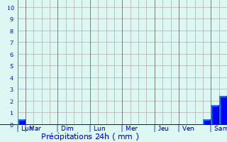 Graphique des précipitations prvues pour Fontanes-du-Causse