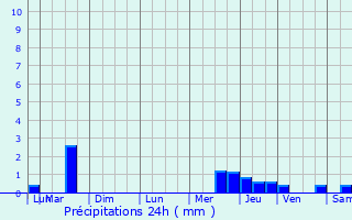 Graphique des précipitations prvues pour Bousbecque