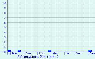 Graphique des précipitations prvues pour Silfiac