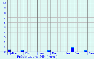 Graphique des précipitations prvues pour Gamaches