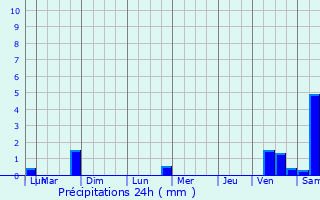 Graphique des précipitations prvues pour Baltzenheim