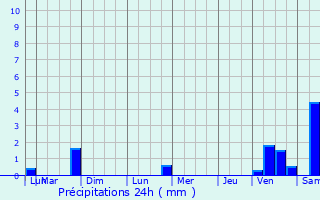 Graphique des précipitations prvues pour Jebsheim