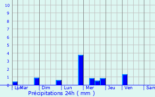 Graphique des précipitations prvues pour Attancourt