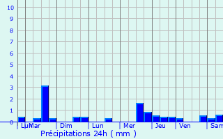 Graphique des précipitations prvues pour Vieille-Chapelle