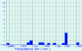Graphique des précipitations prvues pour Sommecaise