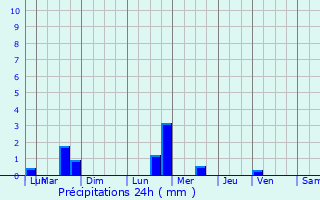 Graphique des précipitations prvues pour Gunange