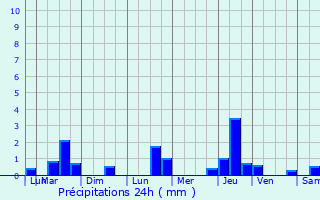 Graphique des précipitations prvues pour Sully-sur-Loire