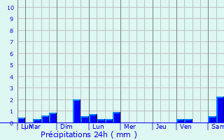 Graphique des précipitations prvues pour Ilharre