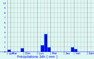 Graphique des précipitations prvues pour Lede