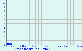 Graphique des précipitations prvues pour Breuillet