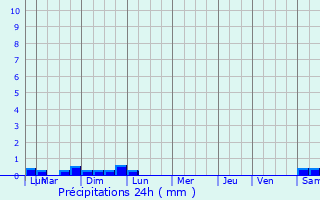 Graphique des précipitations prvues pour Urdos