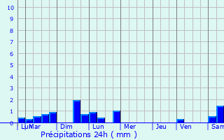 Graphique des précipitations prvues pour Bhasque-Lapiste
