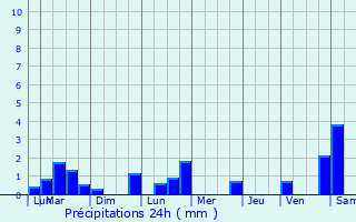 Graphique des précipitations prvues pour Moersdorf