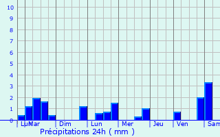 Graphique des précipitations prvues pour Manternach