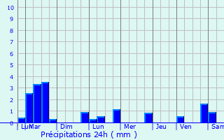 Graphique des précipitations prvues pour Everlange