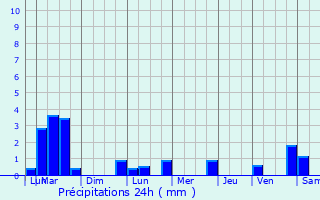 Graphique des précipitations prvues pour Calmus