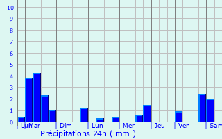 Graphique des précipitations prvues pour Abweiler