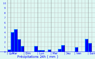 Graphique des précipitations prvues pour Ehlange