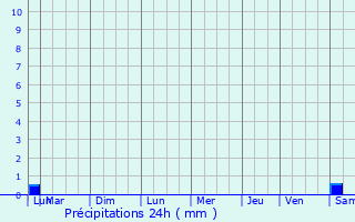 Graphique des précipitations prvues pour Issanlas