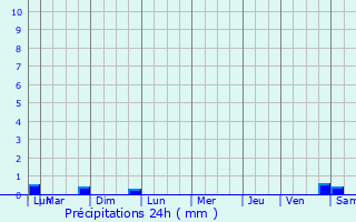 Graphique des précipitations prvues pour Chevreuse