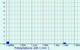 Graphique des précipitations prvues pour Sainte-Lheurine