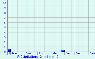 Graphique des précipitations prvues pour Les Salces