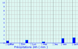 Graphique des précipitations prvues pour Vauxrezis
