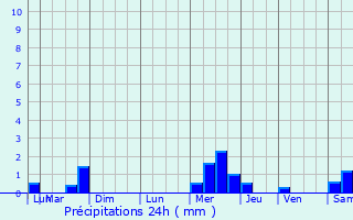 Graphique des précipitations prvues pour Concarneau