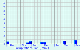 Graphique des précipitations prvues pour Monceau-le-Neuf-et-Faucouzy