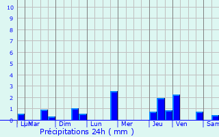 Graphique des précipitations prvues pour Cosne-Cours-sur-Loire