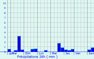 Graphique des précipitations prvues pour Cambrin