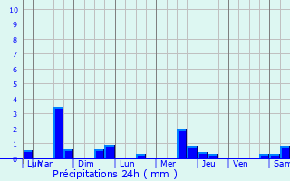 Graphique des précipitations prvues pour Marles-les-Mines