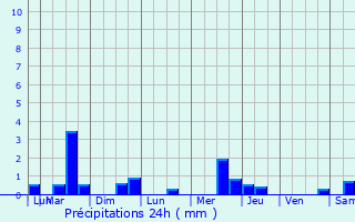 Graphique des précipitations prvues pour Ferfay