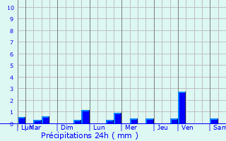 Graphique des précipitations prvues pour Beauvoir