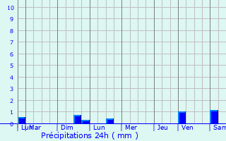 Graphique des précipitations prvues pour Noyant-et-Aconin