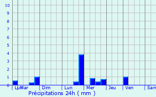 Graphique des précipitations prvues pour Leschres-sur-le-Blaiseron
