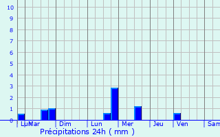 Graphique des précipitations prvues pour Bugnires