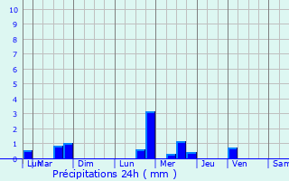 Graphique des précipitations prvues pour Semoutiers-Montsaon