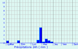 Graphique des précipitations prvues pour Chalvraines