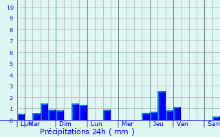 Graphique des précipitations prvues pour Saint-Romain-sur-Cher