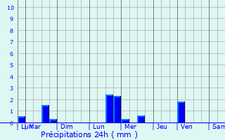 Graphique des précipitations prvues pour Ernzen