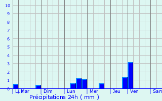 Graphique des précipitations prvues pour Martelange