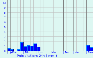 Graphique des précipitations prvues pour Labarthe-Rivire
