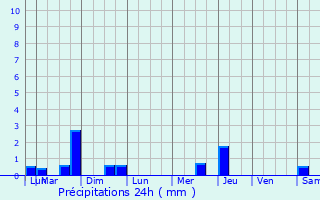 Graphique des précipitations prvues pour Grand-Auvern