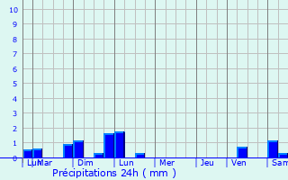 Graphique des précipitations prvues pour Auterive