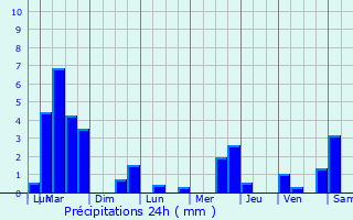 Graphique des précipitations prvues pour Valleroy