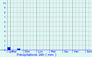 Graphique des précipitations prvues pour Trmargat